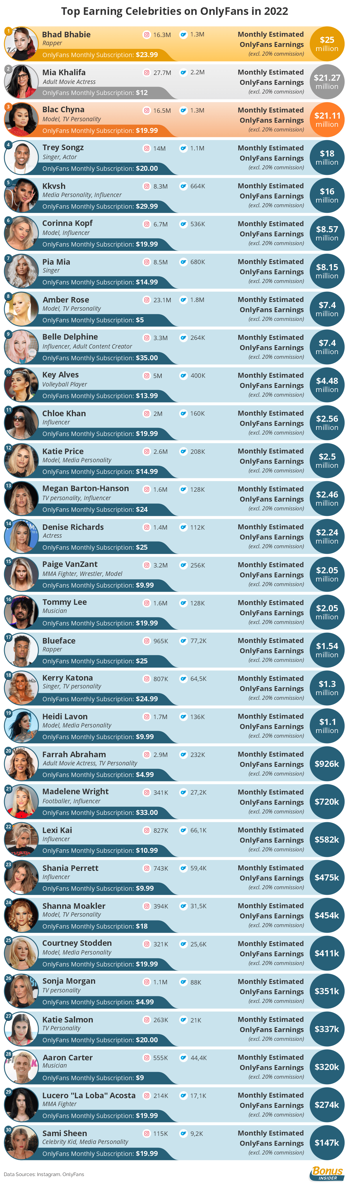 Top only fans earning 2022