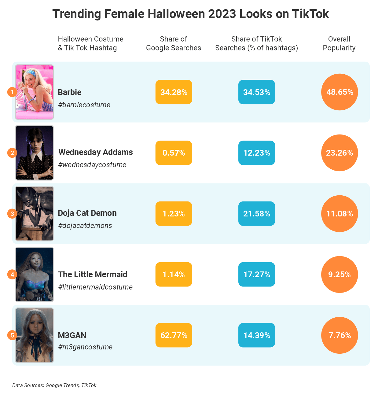 Wednesday Addams costumes will dominate Halloween 2023